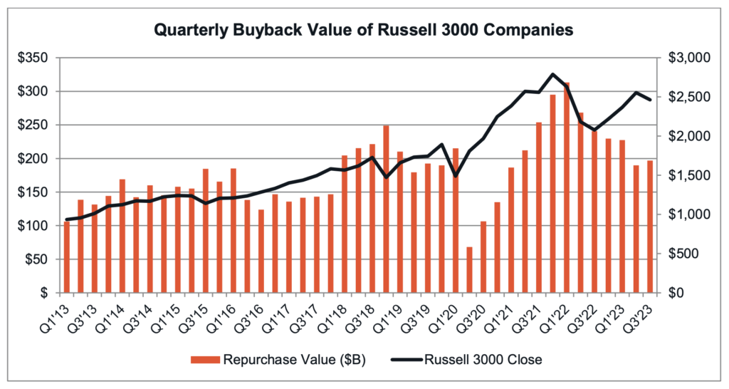 A historic chart showing quarterly buyback value of Russell 3000 companies over the last 10 years